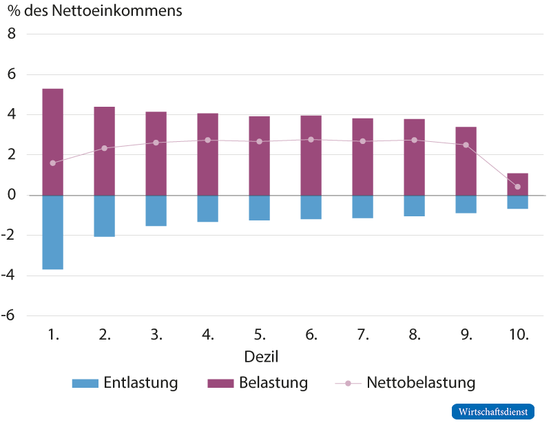 Be- und Entlastung durch die Inflation und staatliche Maßnahmen im Jahr 2022 nach Einkommensdezilen