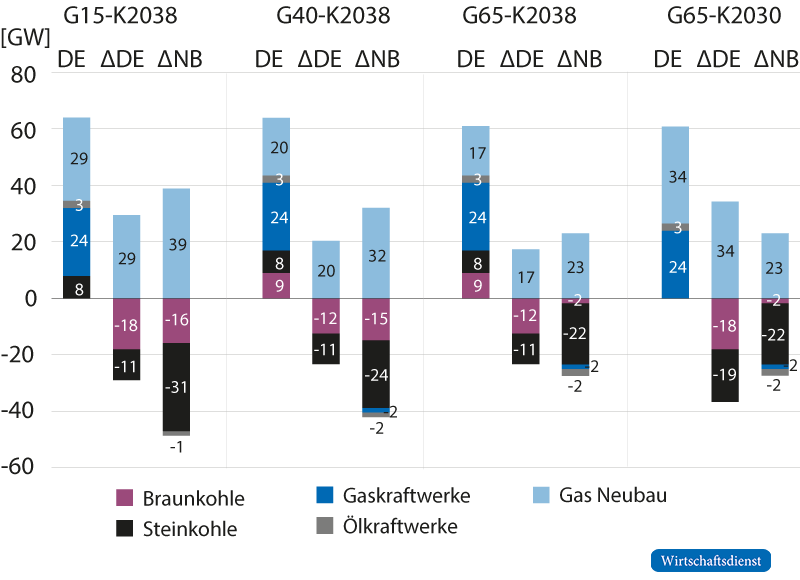 Kapazität mit Zu- und Rückbau im Inland (∆DE) und in Nachbarländern (∆NB)