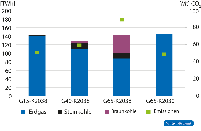 Erzeugungsmengen und Emissionen fossiler Kraftwerke in Deutschland 2030