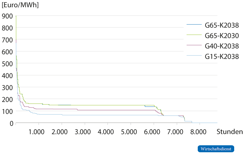 Preis-Dauer-Linie für Strompreise in Deutschland nach Szenarien