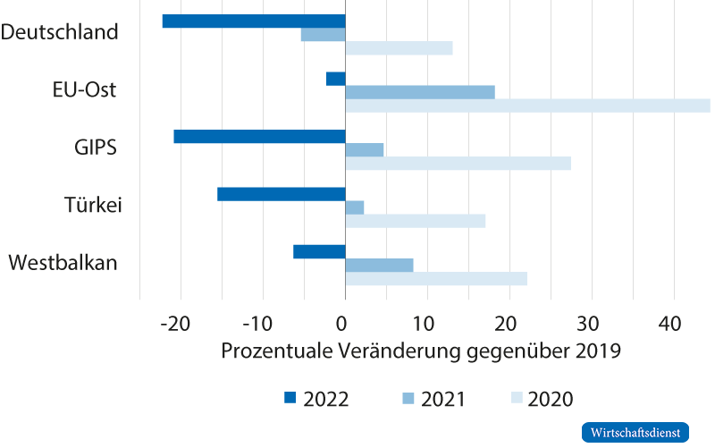 Prozentuale Veränderung der Arbeitslosenzahlen (Juni) für Fachkräfte gegenüber 2019