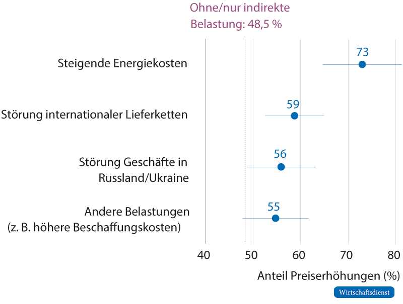 Ursachen für Preiserhöhungen