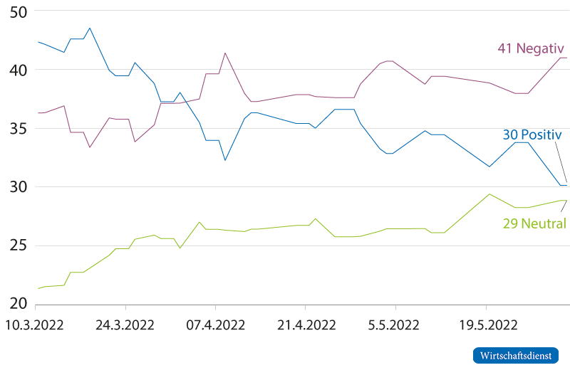 Bewertung eines Gasembargos im Zeitverlauf