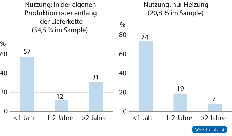 Anpassungsgeschwindigkeit in Abhängigkeit von der Erdgasnutzung