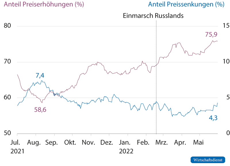 Geplante Preiserhöhungen