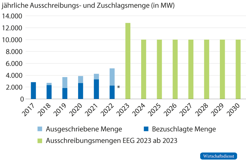 Mengen für die Windenergie an Land