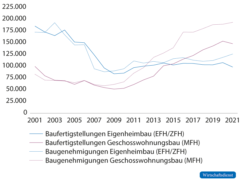 Wohnungsbauaktivität in Deutschland