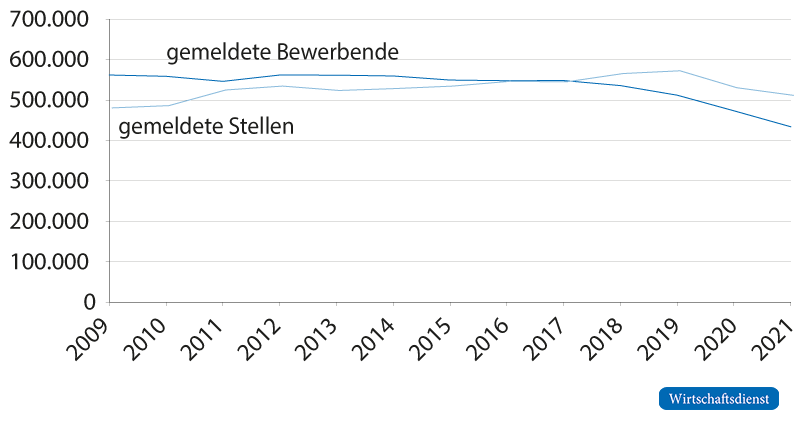 Gemeldete Berufsausbildungsstellen und gemeldete Bewerbende, jeweils zum 30.9.