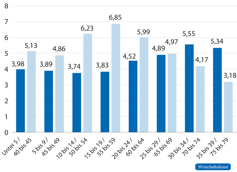 Alterskohorten in Fünfjahresschritten am 31.12.2021