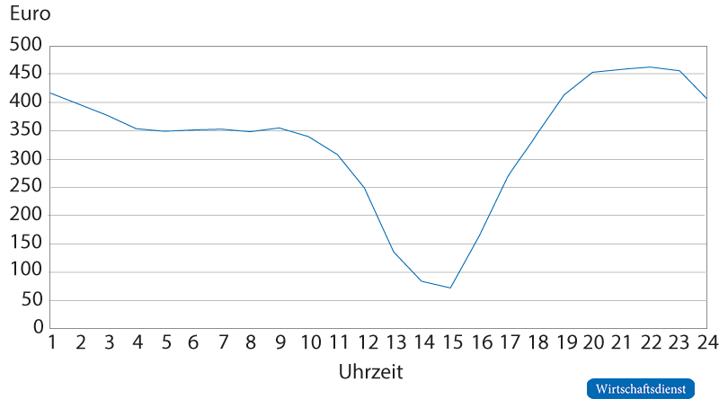 Strompreise stündlich am 14.8.2022