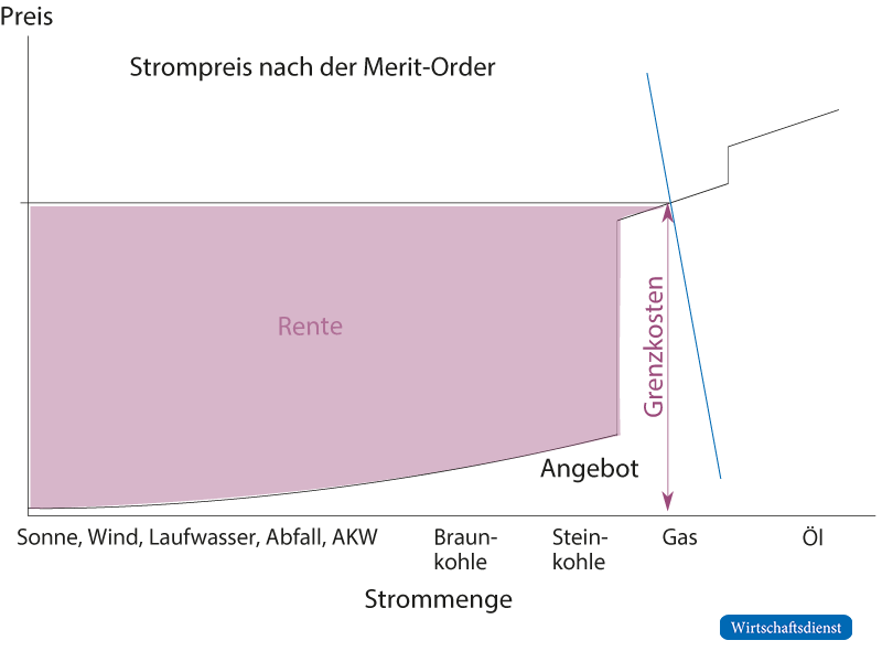 Merit-Order-Preise und Stromquellen