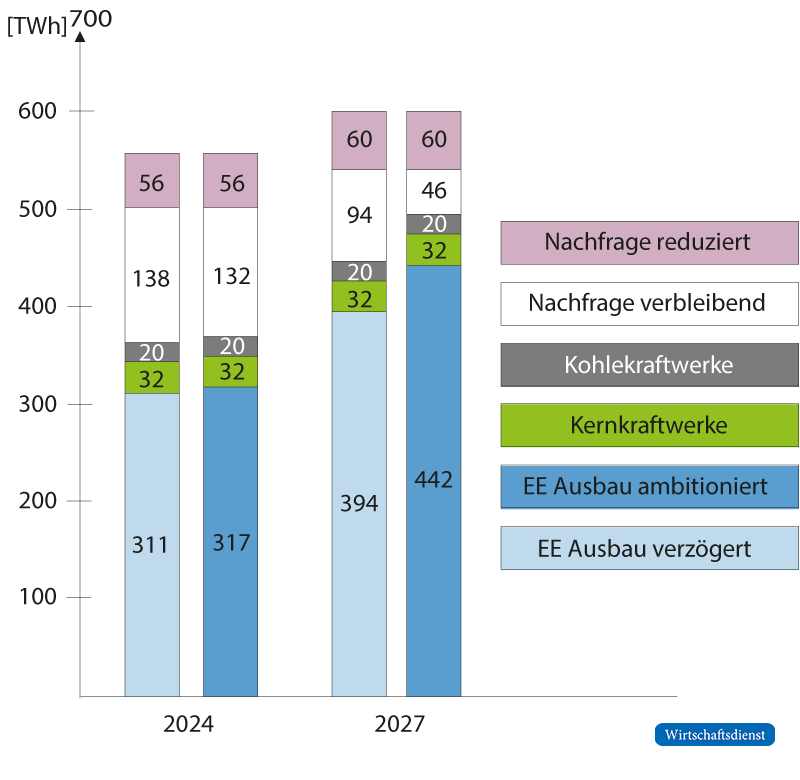 Jährliche Stromnachfrage und verfügbare jährliche Erzeugungsmengen in Deutschland