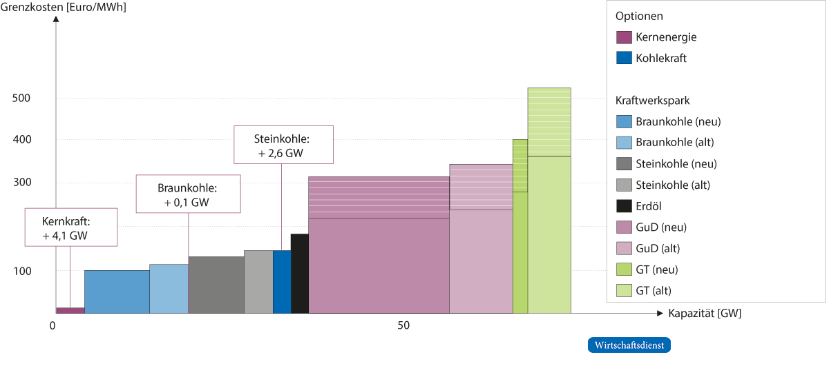 Merit-Order für Deutschland 2024 für einen Gaspreis von 120 Euro/MWh und 180 Euro/MWh (schraffiert) sowie Auswirkungen von zusätzlich drei Kernkraftwerken und einer Reservekapazität aus Kohlekraftwerken