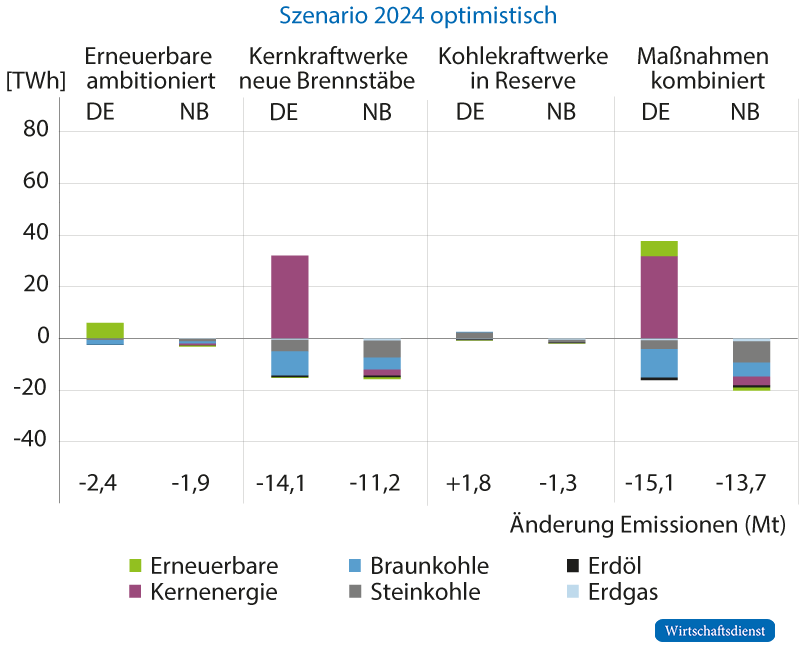 Änderung der Erzeugungsmengen für deutsche Maßnahmen im optimistischen Szenario 2024
