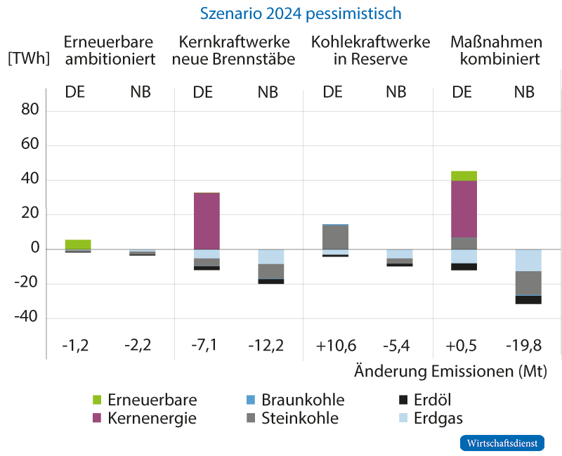 Änderung der Erzeugungsmengen für deutsche Maßnahmen im pessimistischen Szenario 2024