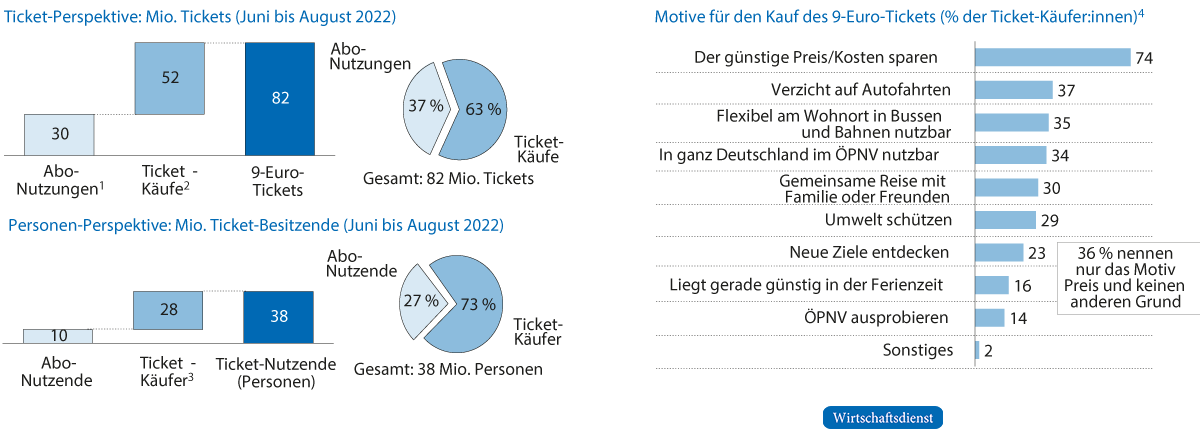 9-Euro-Ticket: Absatz und Personenbasis sowie Kaufmotive