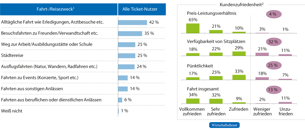 Nutzung des 9-Euro-Tickets: Fahrt-/Reisezwecke und Kundenzufriedenheit