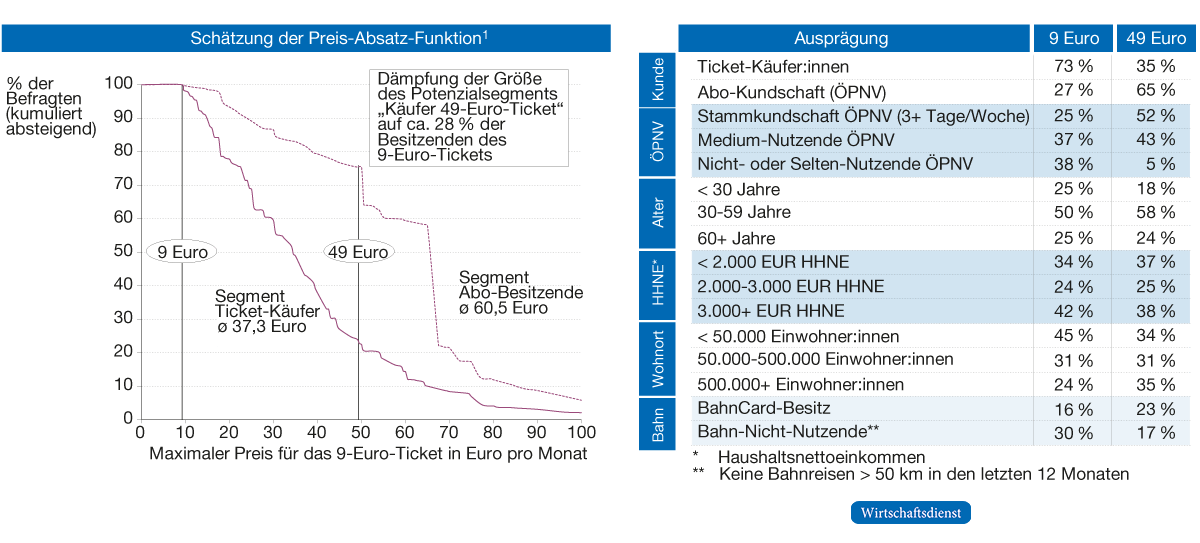 Zahlungsbereitschaften für das 9-Euro-Ticket und Nutzerstruktur Nachfolgeangebot