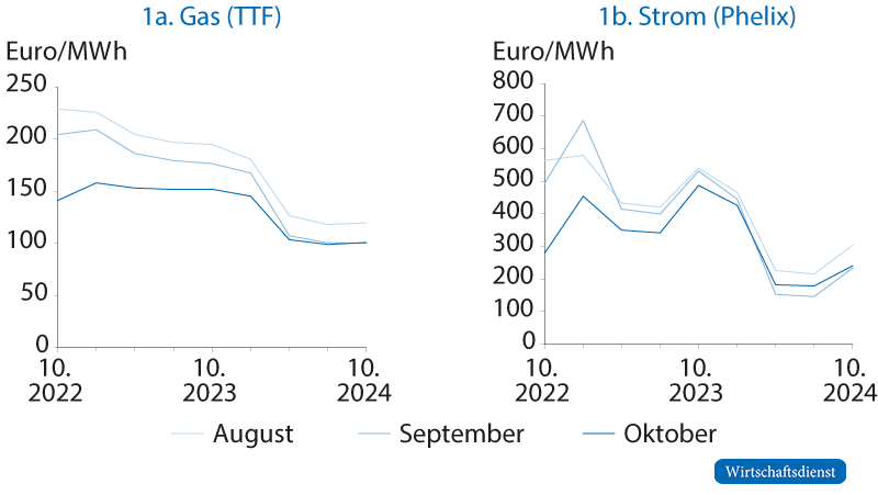 Terminmarktpreise für Gas und Strom