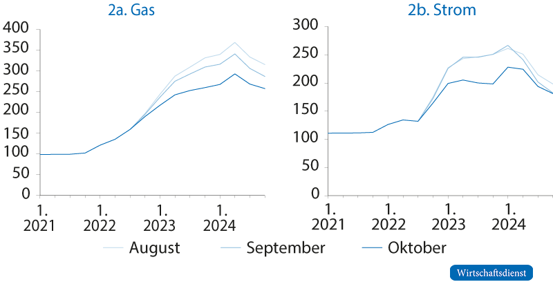 Prognosen der Verbraucherpreise Gas und Strom