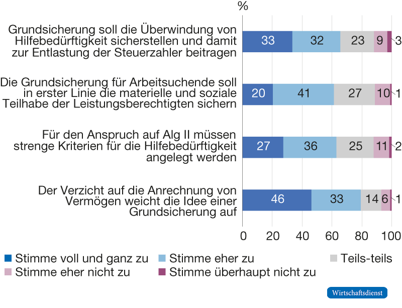 Einschätzungen zu zentralen Elementen des Grundsicherungssystems
