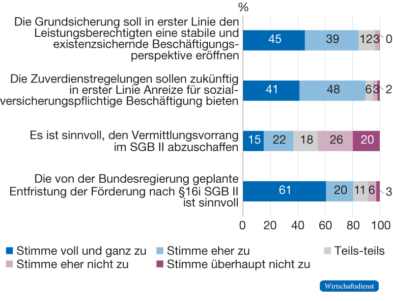 Mittel zur Umsetzung der Beschäftigungsorientierung