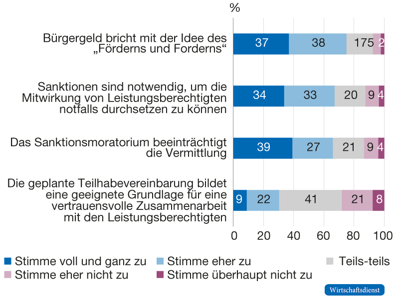 Einschätzungen von Bürgergeld-Reformelementen