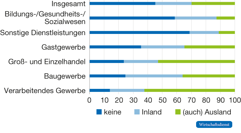 Bezug von Vorleistungen nach Wirtschaftszweigen