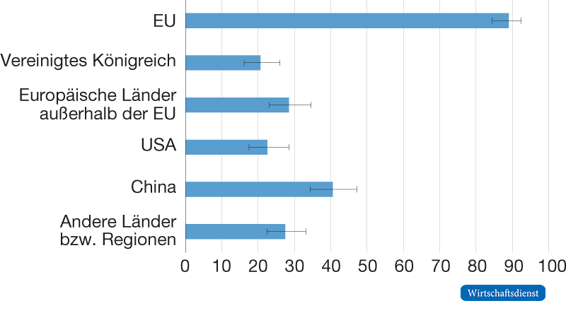 Herkunft der Lieferanten bei Bezug aus dem Ausland