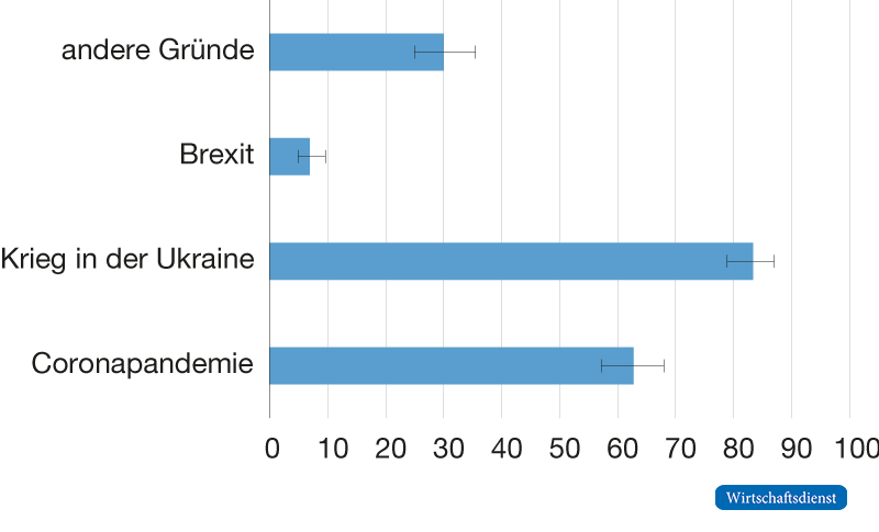 Ursachen für die Lieferengpässe
