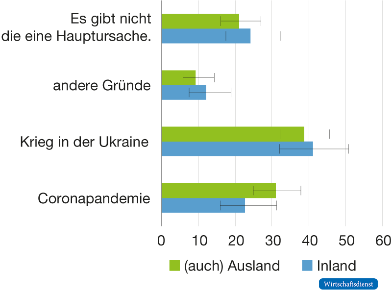 Hauptursache der Lieferengpässe nach Region der Lieferanten