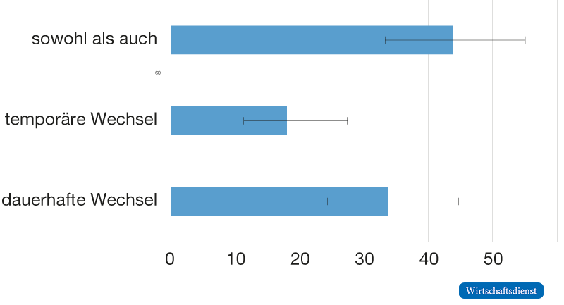 Dauerhaftigkeit der Lieferantenwechsel bei Betrieben mit Lieferantenwechsel und mit Zulieferproblemen