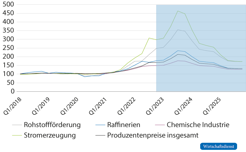 Teuerung aus Sicht der Produzenten, inklusive Prognose