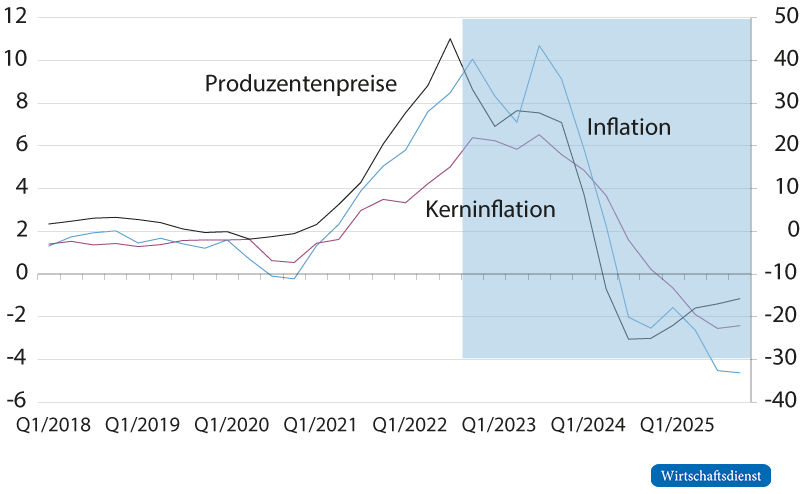 Verbraucherpreise (linke Achse) und Produzentenpreise (rechte Achse)