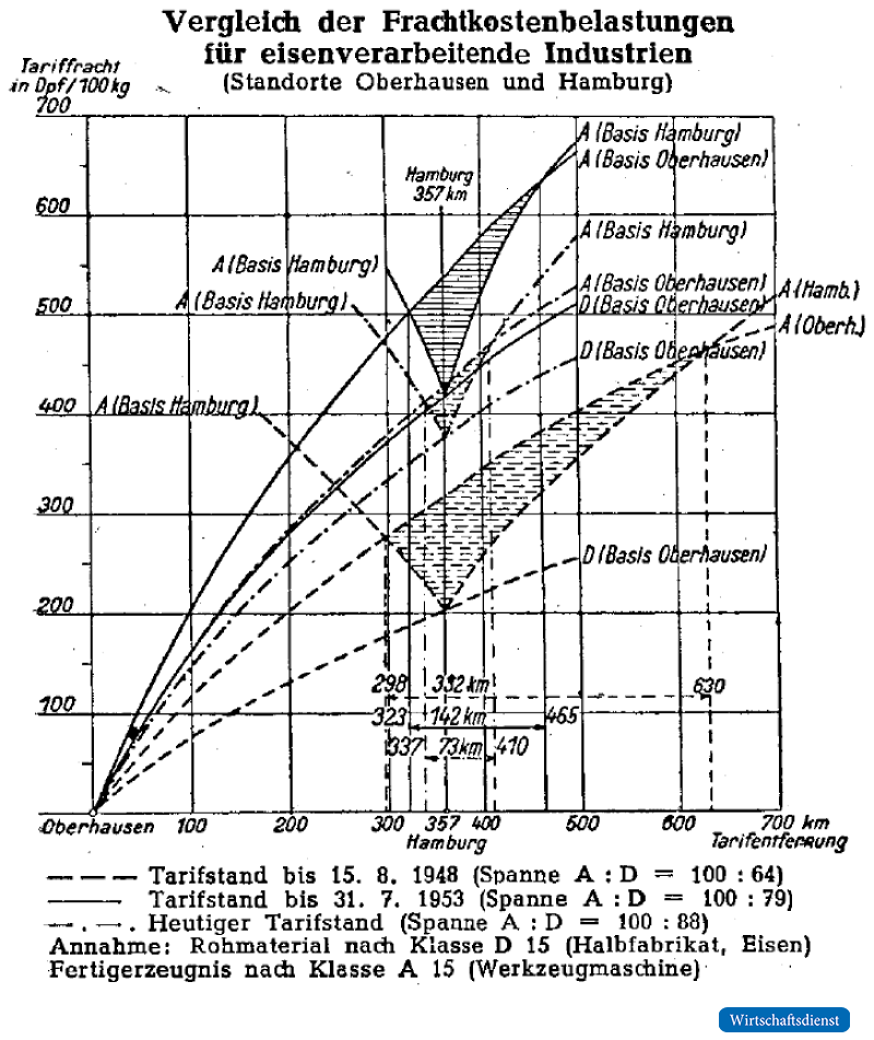 Vergleidi der Fraditkostenbelastungen für eisenverarbeitende Industrien