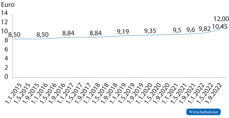 Entwicklung des gesetzlichen Mindestlohns