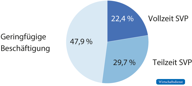 Anteil der Beschäftigungsformen an den Beschäfti&shy;gungsverhältnissen mit Stundenlohn bis 12 Euro, 2022