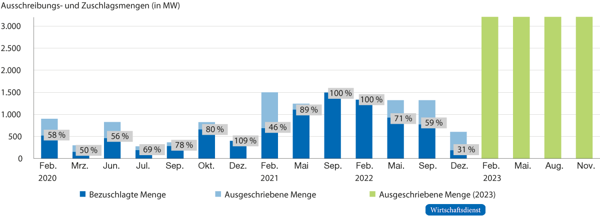 Ergebnisse der Wind-Onshore-Ausschreibungsrunden