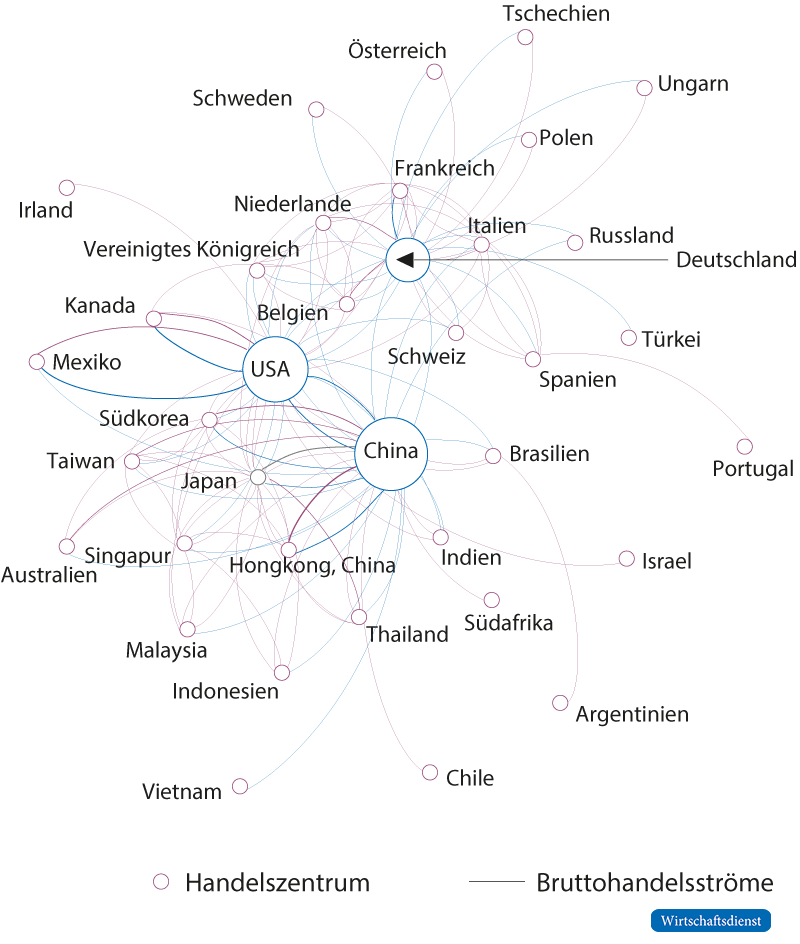 Globale Netzwerke und Hubs des internationalen Handels