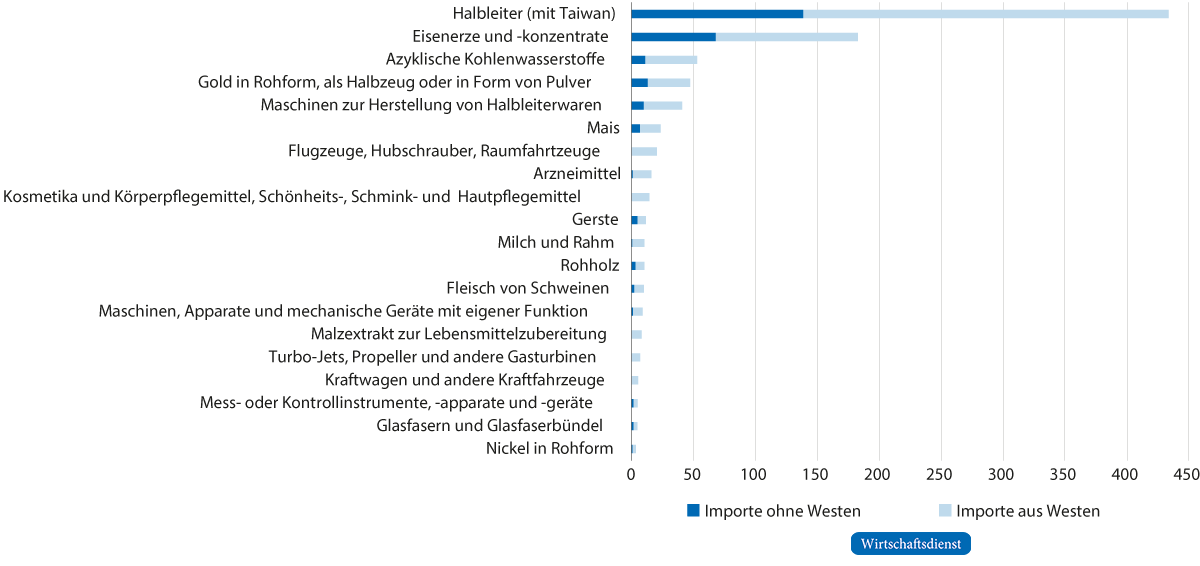 Chinas Abhängigkeit vom Westen bei den 20 Importgütern mit dem größten Handelsbilanzdefizit und einem hohen westlichen Anteil (4-Steller)