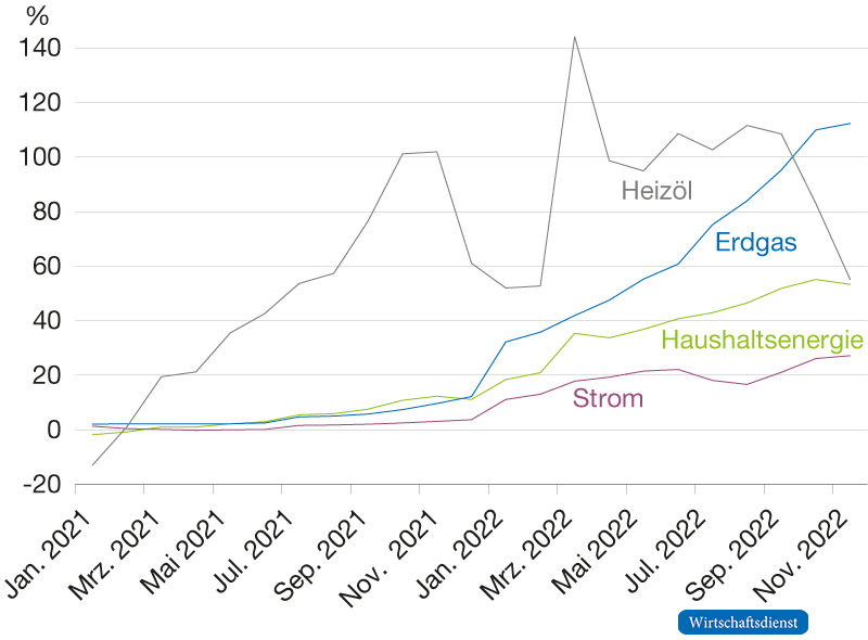 Monatliche Inflationsraten gemessen an der Veränderungsrate gegenüber dem Vorjahresmonat