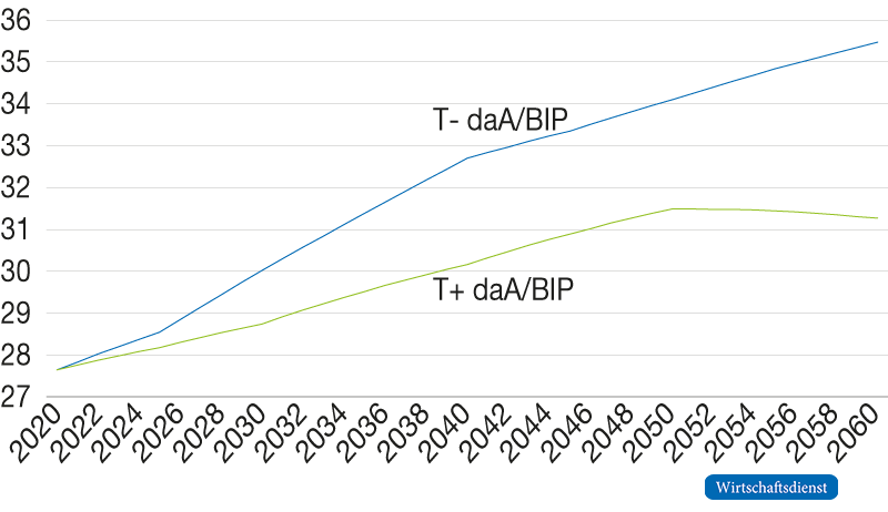 Demografie-abhängige Ausgaben in Varianten T- und T+