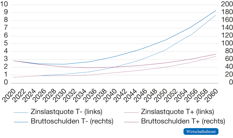 Bruttoschuldenquote und Zinslastquote bei T- und T+