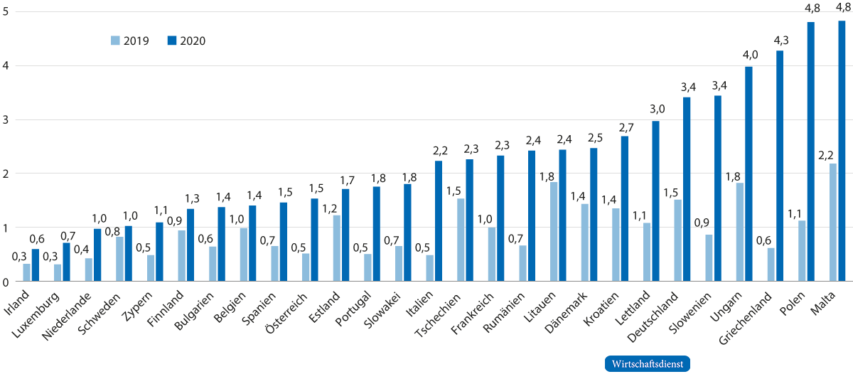 Staatliche Beihilfen 2019 und 2020 in der EU als Anteil am BIP
