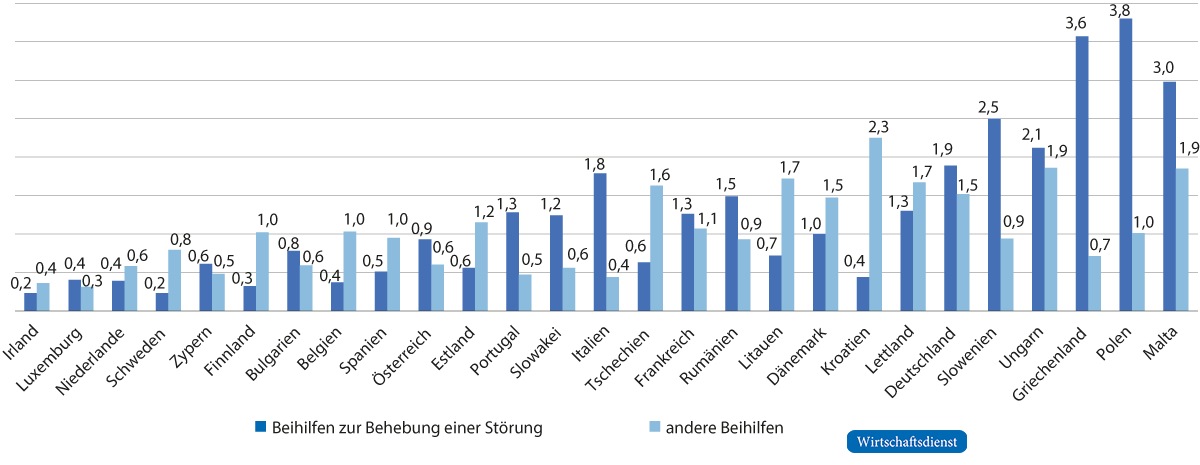 Staatliche Beihilfen 2020 in der EU zur Behebung einer beträchtlichen Störung im Wirtschaftsleben eines Mitgliedstaats als Anteil am BIP im Vergleich zu allen Beihilfen