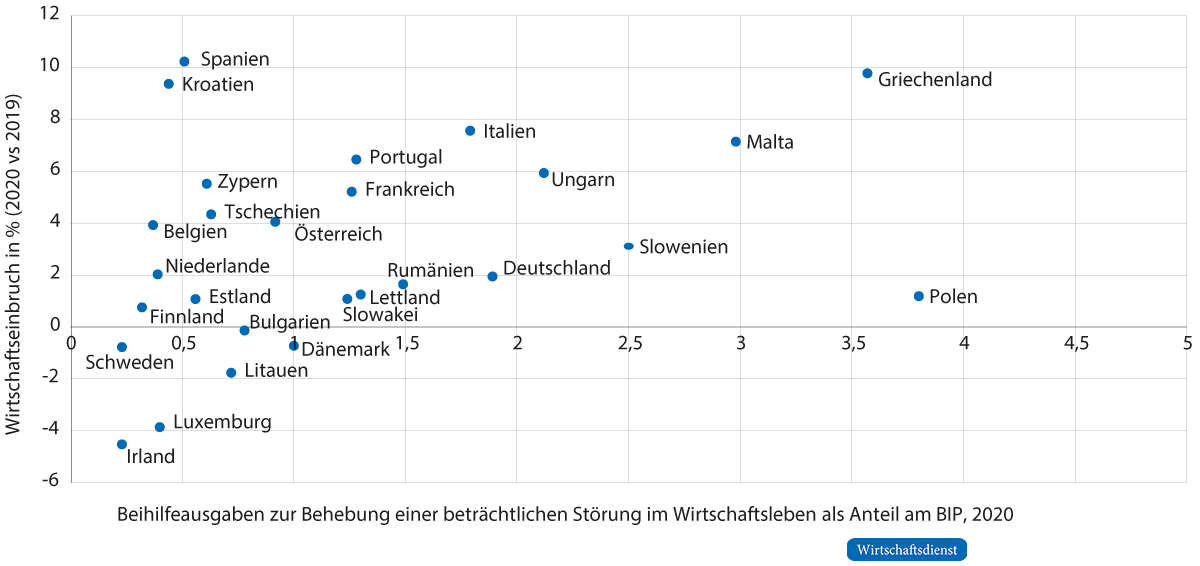 Relation zwischen Beihilfeausgaben zur Behebung einer beträchtlichen Störung des Wirtschaftslebens und Wirtschaftseinbruch 2020 in der EU
