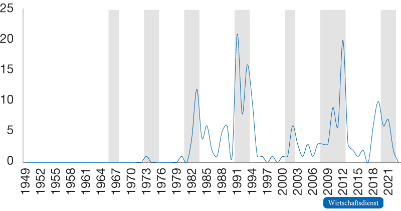 Zahl der Bundestagsreden zu Industriepolitik