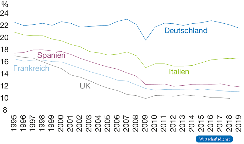 Anteil der Industrie an der Wertschöpfung eines Landes