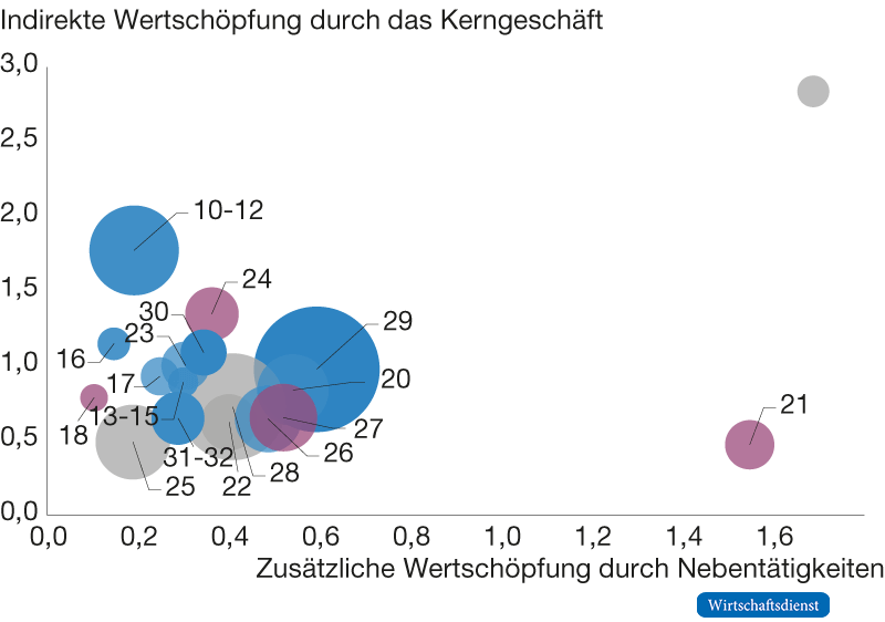 Direkte und indirekte Wertschöpfung der Wirtschaftszweige des Verarbeitenden Gewerbes