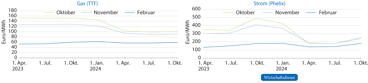 Terminmarktpreise für Gas und Strom